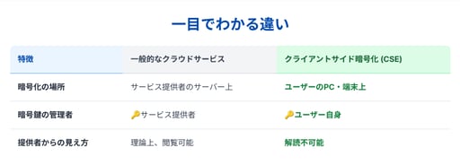 【Google Workspaceアップデート】セキュリティと利便性の両立へ!クライアントサイド暗号化ドキュメントで「提案」機能が利用可能に‐記事用イメージ図3