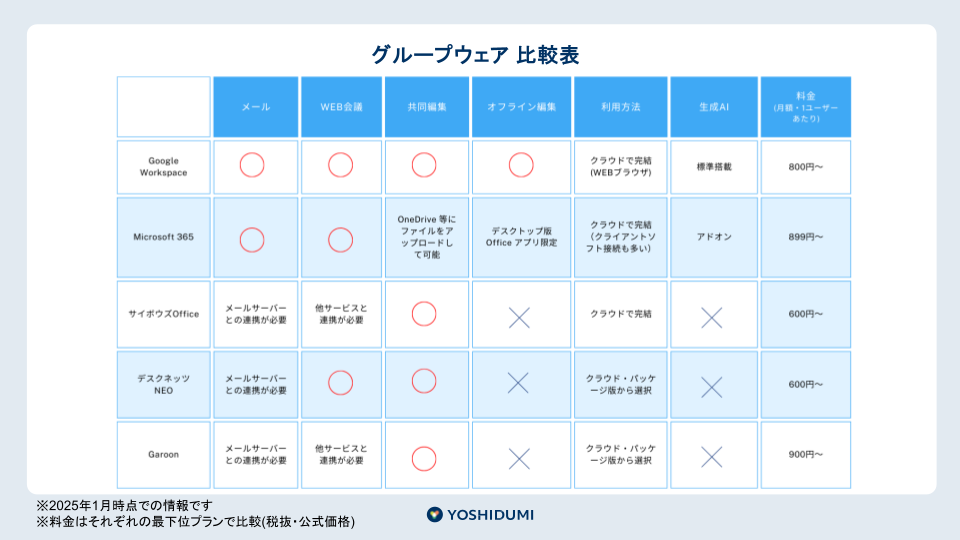 グループウェアのシェア率はどれくらい？特徴と一覧も詳しく紹介｜ヨシヅミ-吉積情報株式会社｜Google 認定プレミアパートナー