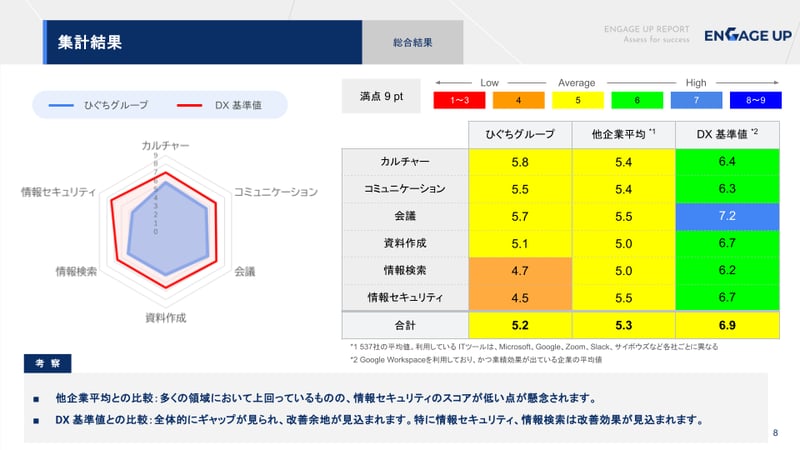 ENGAGE UP 報告会(ひぐちグループ様) のコピー