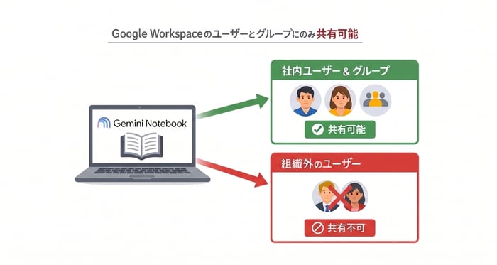社外にノートブックを共有できない