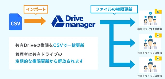 共有Driveの権限をCSVで一括更新
