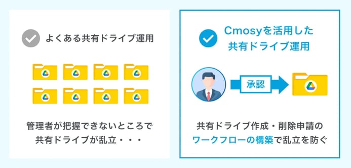 Cmosyを活用した共有ドライブ運用