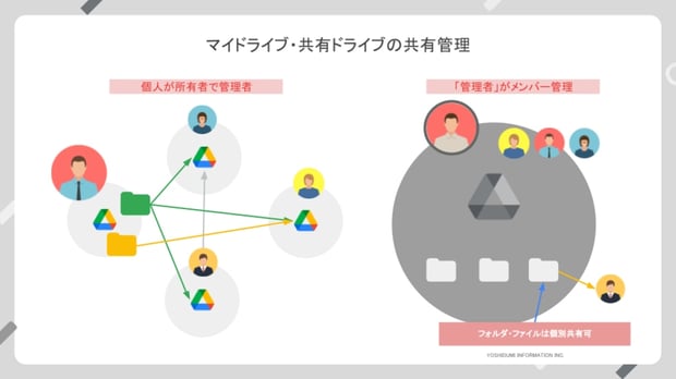 【管理者編】共有ドライブとは？Google Workspace 上のファイルサーバーで組織のデータを効率管理しよう