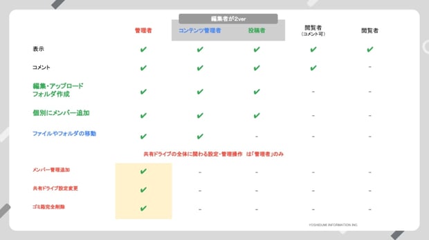 【管理者編】共有ドライブとは？Google Workspace 上のファイルサーバーで組織のデータを効率管理しよう