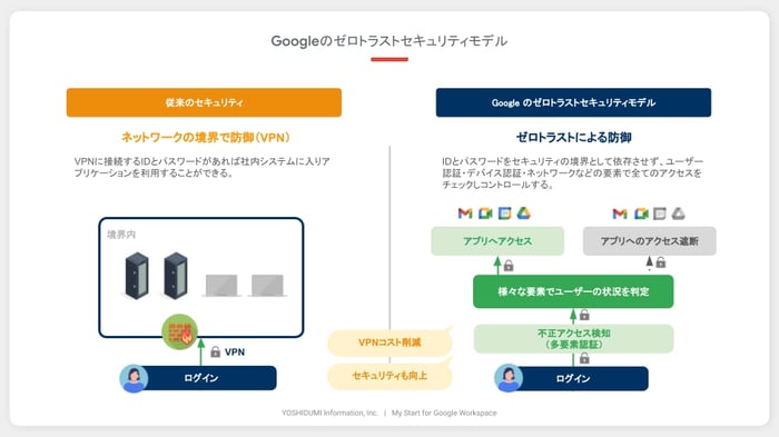 VPN接続とは？仕組みや特徴をわかりやすく解説！脱VPNとゼロトラストを行うための考え方も説明します