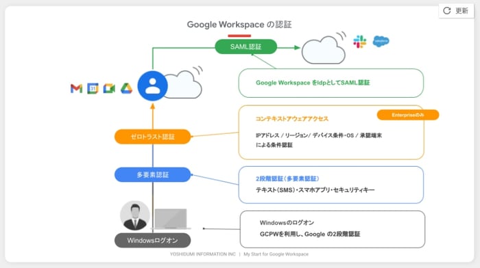 VPN接続とは？仕組みや特徴をわかりやすく解説！脱VPNとゼロトラストを行うための考え方も説明します