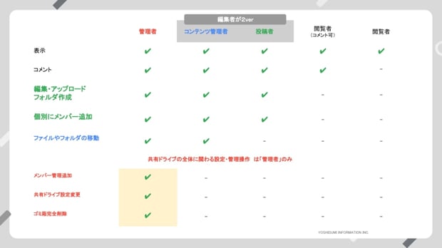 【実践編】共有ドライブで推奨される具体的な管理方法とは？