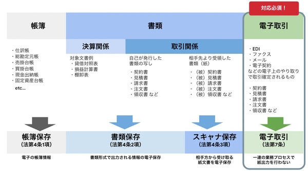 Google Workspace と AppSheet で手軽に！電子帳簿保存法の電子取引に対応する方法とは？その1