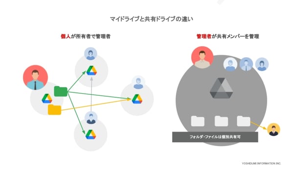 【基礎編】共有ドライブとは？Google Workspace の業務データを効率・集約管理する