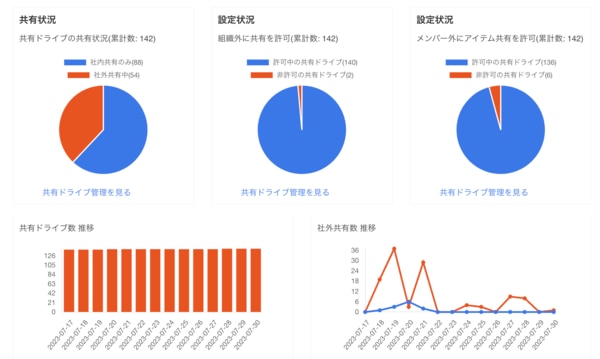 共有ドライブ( Google ドライブ)のセキュリティリスクをどう防ぐか