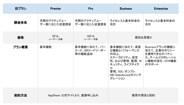 速報！AppSheet の価格が大幅改定！法人向けプランがより導入しやすくなりました（2021年4月）
