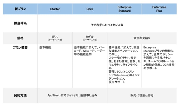 速報！AppSheet の価格が大幅改定！法人向けプランがより導入しやすくなりました（2021年4月）