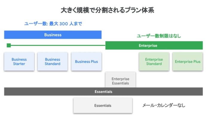 Google Workspace プラン選び！Business Plus 編