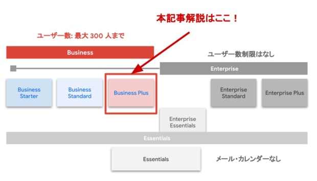 Google Workspace プラン選び！Business Plus 編