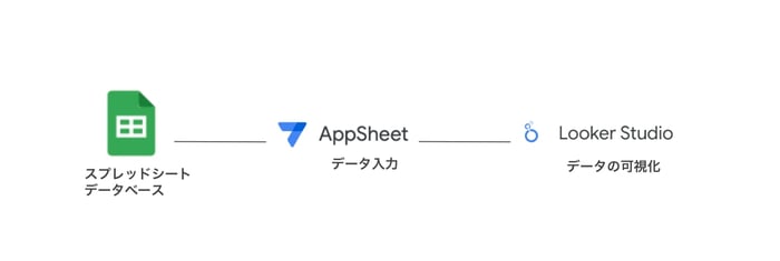 AppSheet と Looker Studio を連携させてみた！