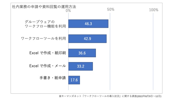 グループウェアのシェア率はどれくらい？特徴と一覧も詳しく紹介 