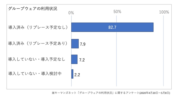 グループウェアのシェア率はどれくらい？特徴と一覧も詳しく紹介 