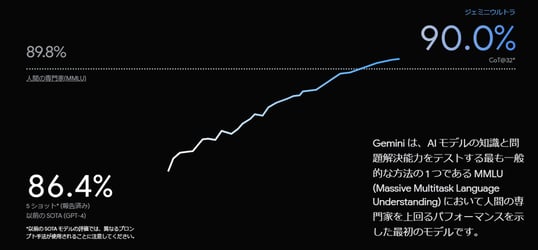 ついに発表！「 Gemini 」登場で、Google のAI 技術はどう変わる？