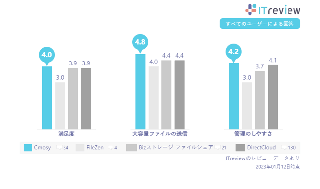 「Cmosy（クモシィ）」が「ITreview Grid Award 2023 Fall」の3部門で「Leader」および「High Performer」を受賞