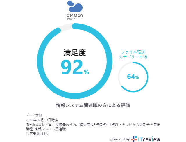 Cmosy（クモシィ）が「ITreview Grid Award 2023 Summer」で「Leader」「High Performer」を受賞！さらに「3年連続High Performer」を受賞