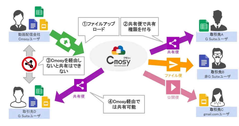 情報漏えいを防ぎながら大容量ファイルを高速でやりとり 番組制作現場の生産性を抜本的に改善