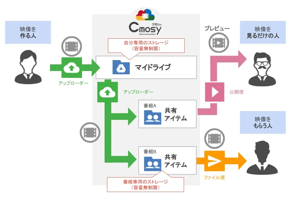 情報漏えいを防ぎながら大容量ファイルを高速でやりとり 番組制作現場の生産性を抜本的に改善