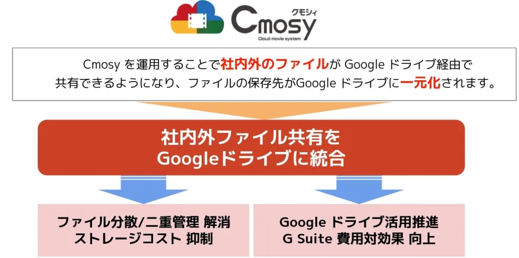 社内・社外ファイル共有ストレージを Google ドライブ に統合！Googleドライブ 利用促進に繋がるCmosyの活用法とは？