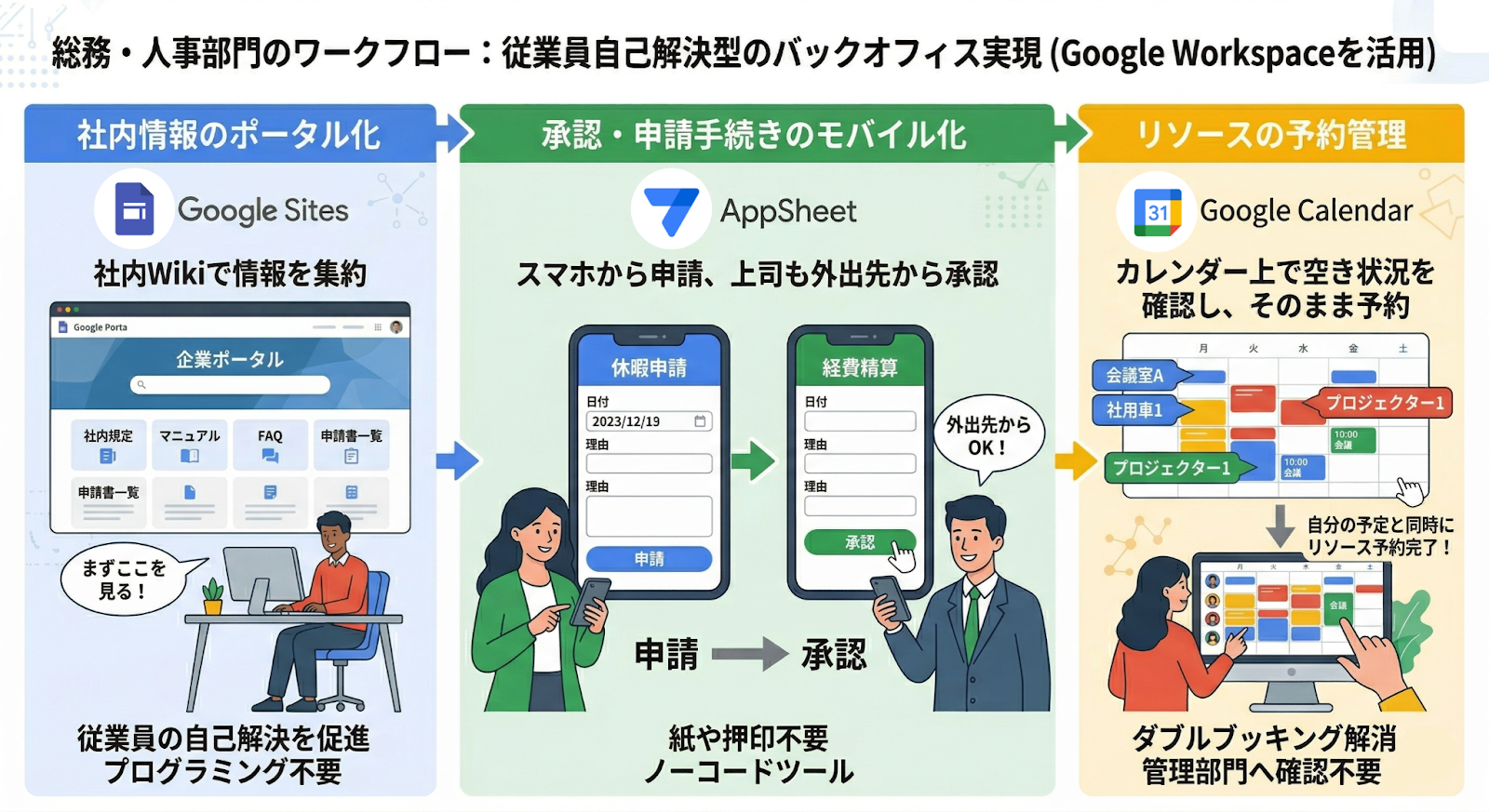 Google Workspace 総務・人事部門のワークフロー