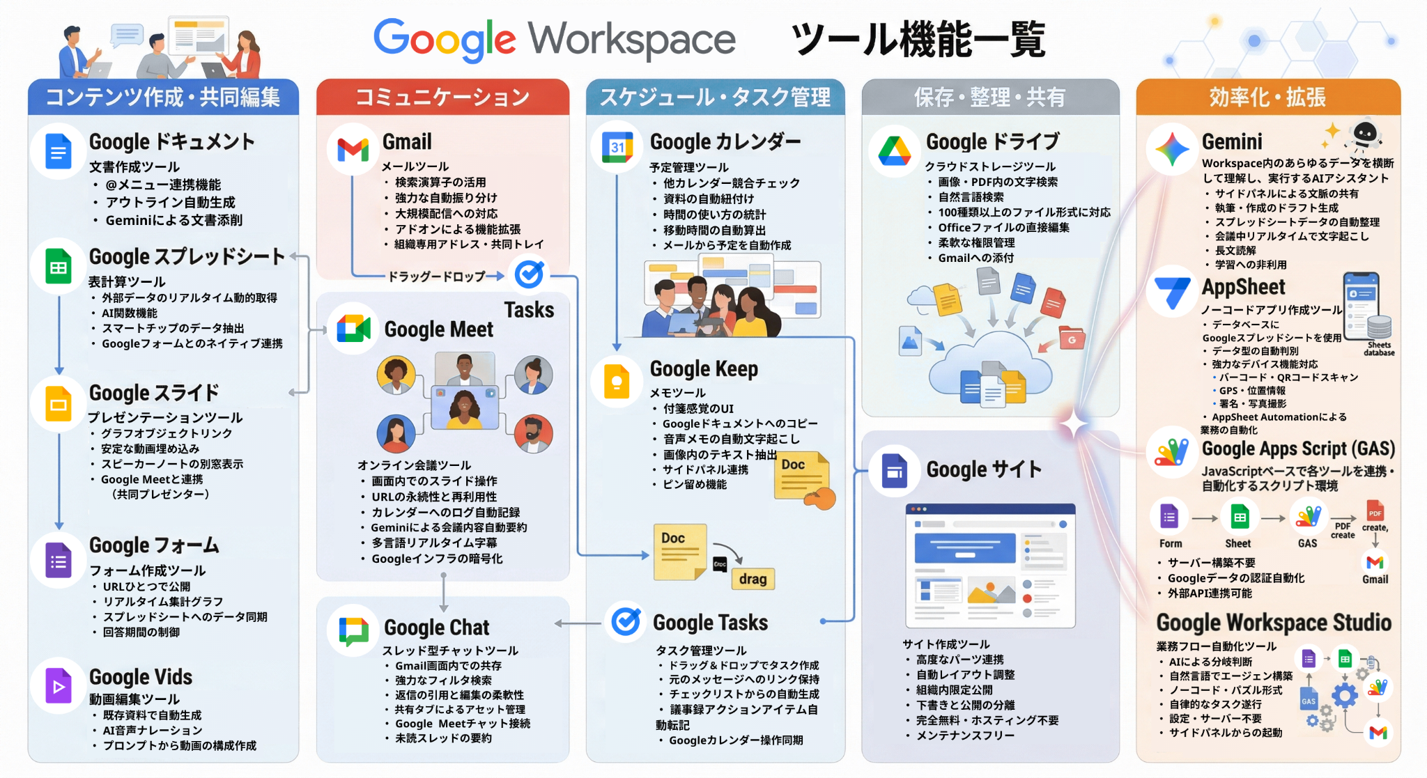 Google Workspace ツール機能一覧