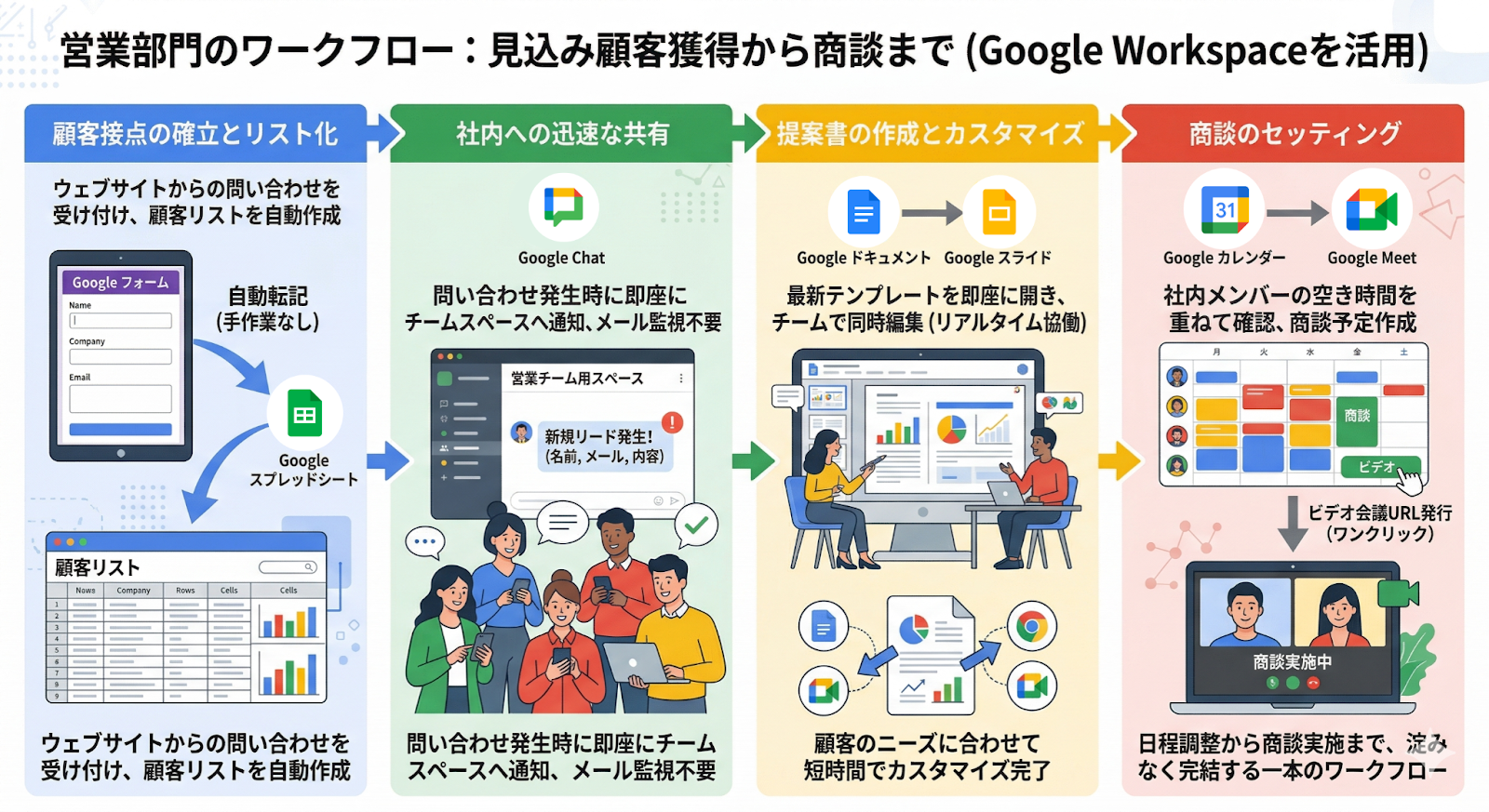 Google Workspace 営業部門のワークフロー
