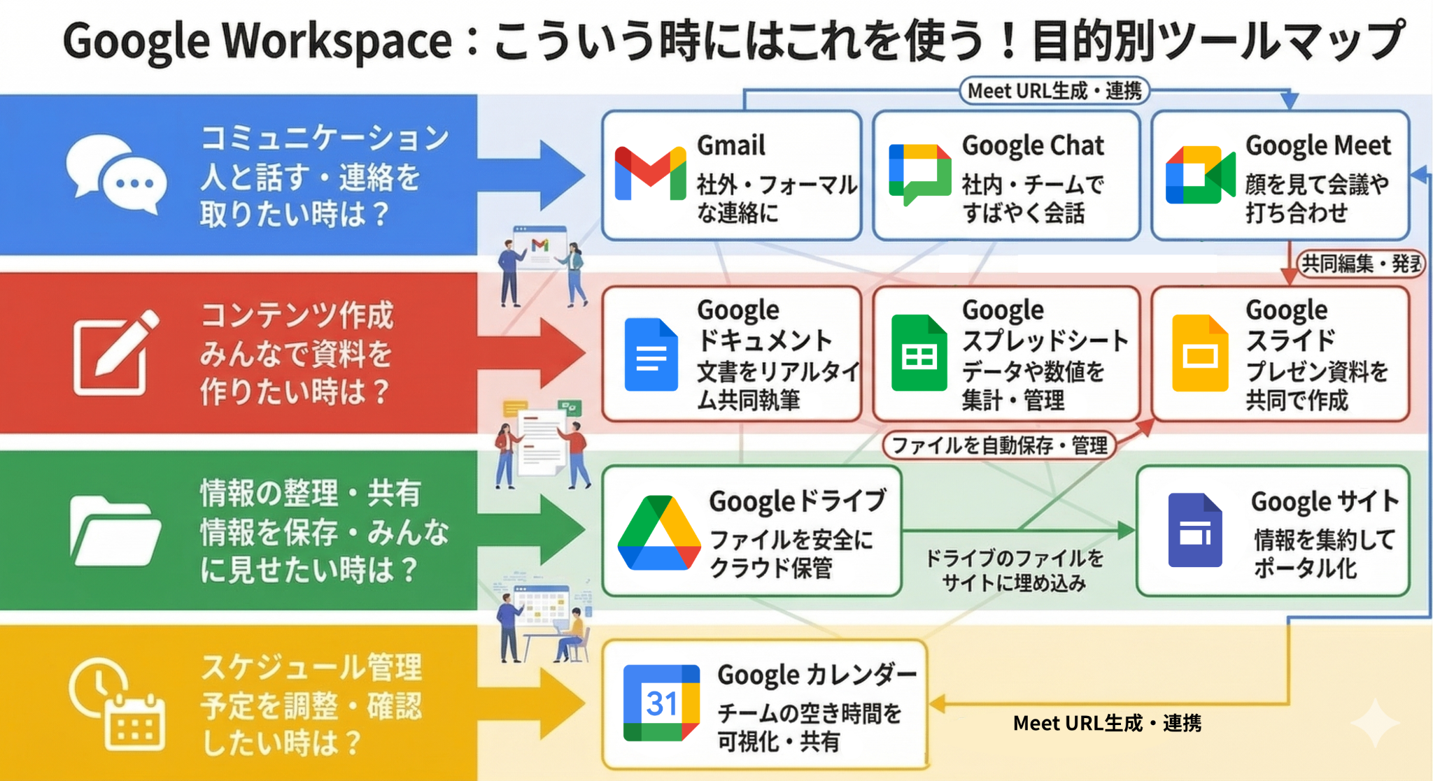 Google Workspace 目的別ツールマップ