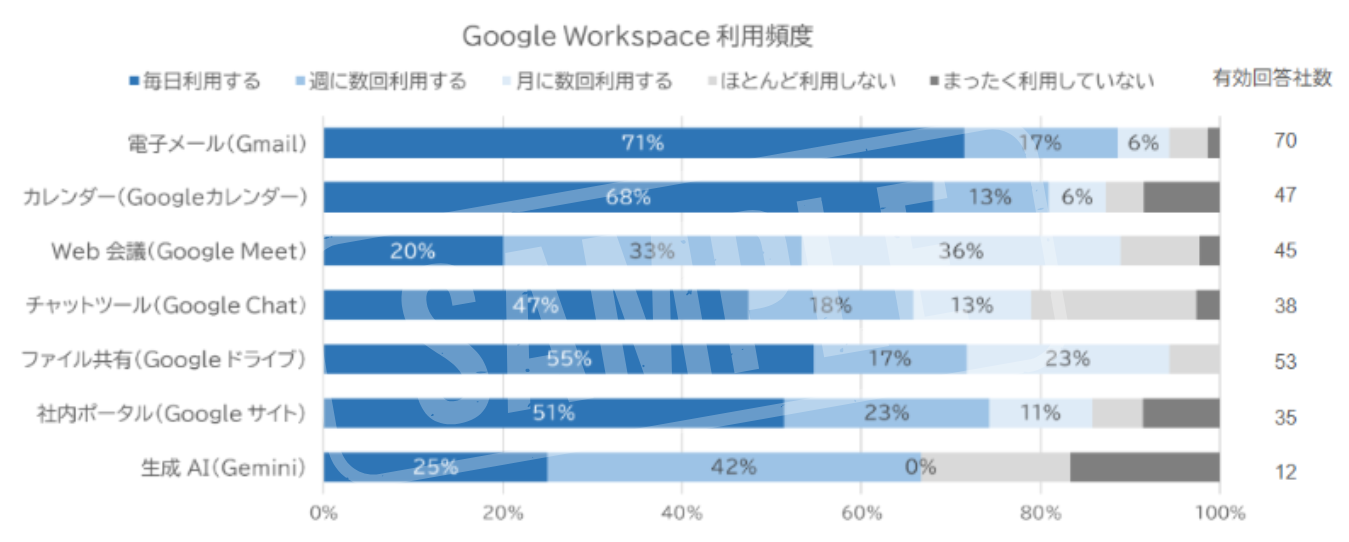 GWS vs MS365 調査比較レポート_利用頻度から見る業務への浸透度