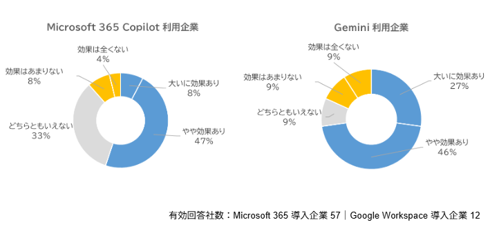 GWS vs MS365 調査比較レポート_生成AI効果について
