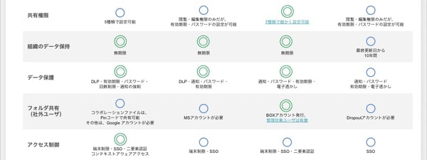 【2023年最新版】クラウドストレージ比較 | 選び方とおすすめサービス4選