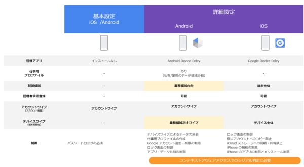 MDM（モバイルデバイス管理）とは？管理者が知っておくべきポイントと Google Workspace のデバイス管理を解説