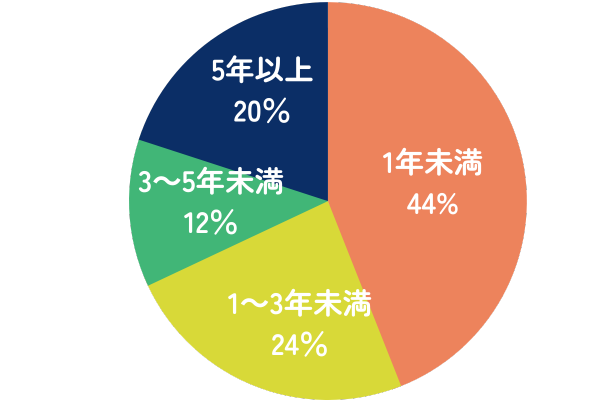 勤続年数