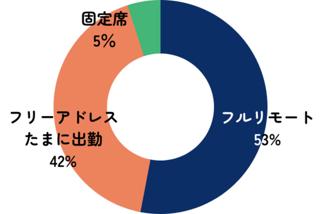 勤務スタイル