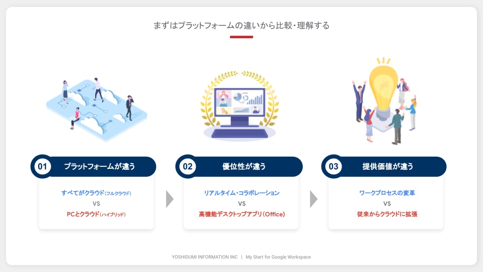 Google Workspaceと Microsoft 365 比較