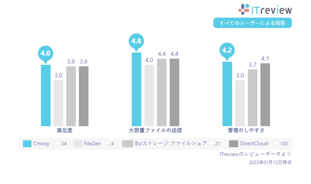 すべてのユーザーによる回答