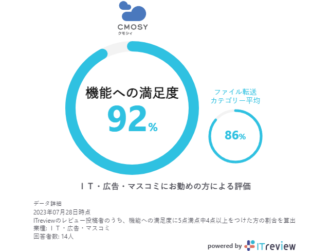 機能への満足度 92%