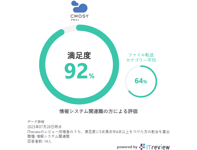 満足度 92%